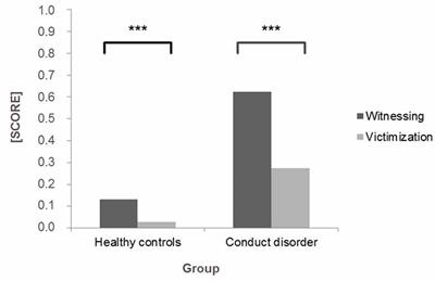 Community Violence Exposure and Conduct Problems in Children and Adolescents with Conduct Disorder and Healthy Controls